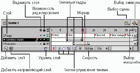 В Flash MX временная шкала