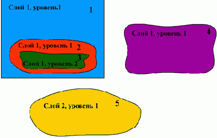 Пример иерархии из 5 объектов